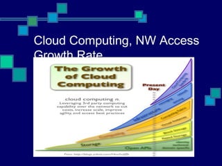 Cloud Computing, NW Access
Growth Rate
 