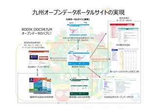 九州ポータルサイト(仮称)
福岡市CKANの共同利⽤ BODIK ODCSを利⽤
⾃治体オープンデータサイト BODIK ODCS
九州・⼭⼝地⽅の全⾃治体をカバーする
オープンデータポータルサイト
九州オープンデータポータルサイトの実現
CKAN以外のオープンデータサイト
クローリング
CKAN
Harvesting
その他のCKAN
CKAN Harvesting
各⾃治体の
オープンデータサイト
ホームページのライセンスがCC BY
Webスクレイピング
BODIK⾃治体WG
タグ、グループ、メタデータ、
データ・フォーマットなどを共通化
BODIK ODCSを九州
オープンデータのハブに!
 