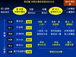 第四篇 神聖的遷移與接枝的生命 壹 經歷 神聖的遷移 亞當 死亡 黑暗 邪勢 律法 肉體 基督 生命 光中 國度 恩典 那靈 貳 有分 接枝的生活 神願  與人為一 神需  經過過程 產生  生機聯結 聯調成為身體 二命成一命 接枝的生命 受死為接枝 復活成一靈 共享而調和 信入而聯結 與祂 聯合生長 神造 功能復活 讓主 我裏活著 羅 5:12 約 5:24 徒 26:18 西 1:13 羅 6:14 羅 7:5.6 ,8:16 事實 經歷 起點 羅 6:3,4 後續 羅 6:5 信入基督 順從信仰 二命聯結 二靈調和 09 冬季訓練 