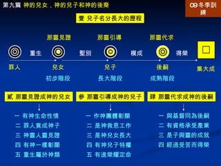 一 與基督同為後嗣 二 有資格承受產業 三 是子與靈的成就 四 經過受苦而得榮 第九篇  神的兒女，神的兒子和神的後裔 一 有神生命性情 二 罪人竟成神子  三 神靈人靈見證 四 有神一樣彰顯 五 重生屬於神類 一 作神團體彰顯 二 是神救恩工作 三 是神兒女長大 四 有神兒子特權 五 有進榮耀定命 09 冬季訓練 壹 兒子名分長大的歷程 罪人 兒女 初步階段 兒子 長大階段 後嗣 成熟階段 集大成 重生 聖別 模成 得榮 那靈見證 那靈引導 那靈代求 貳 那靈見證成神的兒女 參 那靈引導成神的兒子 肆 那靈代求成神的後嗣 