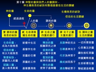 神的靈 經過過程 生命的靈 第十篇  神聖的靈與我們人的靈調和－ 神生機救恩的祕訣和整個基督徒生活的關鍵 人的靈 調和的靈 生機救恩的祕訣 信徒的生活關鍵 生命的靈－ 成為大能救恩 信徒的靈－ 有分大能救恩 緊要秘訣－ 那靈同人的靈 認識二靈－ 進入救恩素質 新樣中生活 基督作生命 受靈的引導 那靈的工作 基督裏得救 釋放的靈 脫離罪死之律  拯救的靈 使人靈中自責  聖別的靈 被神所是浸透  榮化的靈 使眾子進榮耀  參 生命之靈 四重的運行 貳 生命得救 賜生命的靈 壹 調和的靈 救恩的秘訣 見證 神的兒女 引導 是神兒子 代求 為神眾子 模成 如同長子 建造 聯結眾子 肆 兒子之靈 五重的運行 一切所需皆靈 心思專注於靈 禱告挑旺那靈 神國實際是靈 生命新樣在靈 聯結建造唯靈 伍 調和之靈 生活的關鍵 