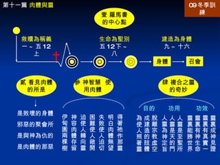 救贖為稱義 一 ~ 五 12 上 身體 生命為聖別 五 12 下 ~ 八 召會 第十一篇  肉體與靈 09 冬季訓練 建造為身體 九 ~ 十六 壹 羅馬書 的中心點 貳 看見肉體的所是 參 神智慧  使用肉體 肆 複合之靈的奇妙 是敗壞的身體 邪惡的聚會所 是與神為仇的 是肉體的那惡 得著祂作那靈 明白肉體無望 失敗使人迫切 困難使人敞開 迫使人轉向靈 神容肉體存留 伊甸園兩棵樹 靈裏成神見證 靈裏有真實一 靈裏有神生命 靈裏能勝世界 人靈是至聖所 人靈是天的門 人靈為神定旨 脫離宗教虛空 成建造的肢體 為使人照著靈 目的 功用 功效 