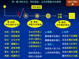 壹 起源－ 神永遠的定旨 第一篇 神的定旨、神的福音、以及神聖啟示的高峰 貳 真理 － 神啟示的高峰 參 歷程 － 神完整的救恩 神的福音 起始－神的喜悅 制定－根據基督 執行－全在於神 目標－團體的人 彰顯－基督身體 繁生－產生眾子 憑藉－救贖呼召 召會身體 在生命性情上 在構成彰顯上 在神人調和上 在身體建造上 在聖城組成上 始於神成為人 終於人成為神 09 冬季訓練 ※ 藍圖 羅馬書中的啟示 團體基督的產生 ※ 過程 神成為人的工作 人成為神的標出 ※ 結果 成為 長子的複製 成為 身體的肢體 成為 長大的眾子 成為 基督的弟兄 成為 生機的身體 顯於 眾地方召會 