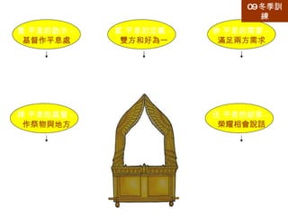 第三篇 平息處 壹 平息的啟示－ 基督作平息處 貳 平息的定義－ 雙方和好為一 參 平息的需要－ 滿足兩方需求 肆 平息的基督－ 作祭物與地方 伍 平息的結果－ 榮耀相會說話 平息處 舊約是隱藏 新約是公開 滿足神的義 解決人的罪 虧負得滿足 罪人得寬恕 成就－藉主的十架 祭物－基督滿足神 地方－神說話施恩 福分－約櫃成享受 基路伯的榮耀 遮罪蓋的相會 救贖血的交通 遮罪蓋的應用 09 冬季訓練 