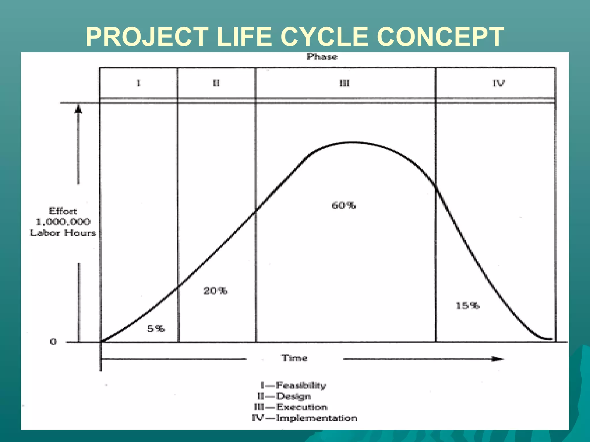 PROJECT LIFE CYCLE CONCEPT
 