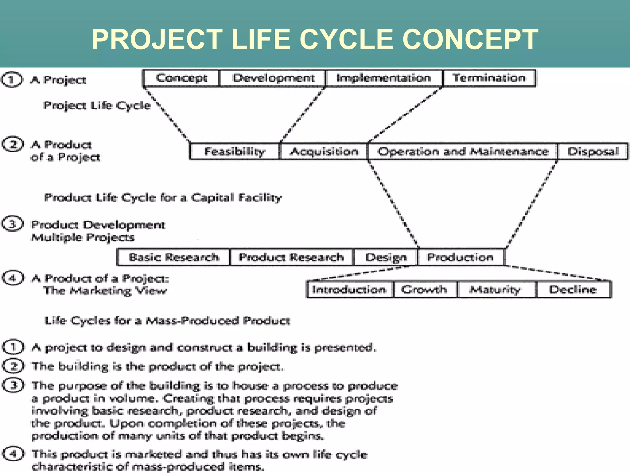 PROJECT LIFE CYCLE CONCEPT
 
