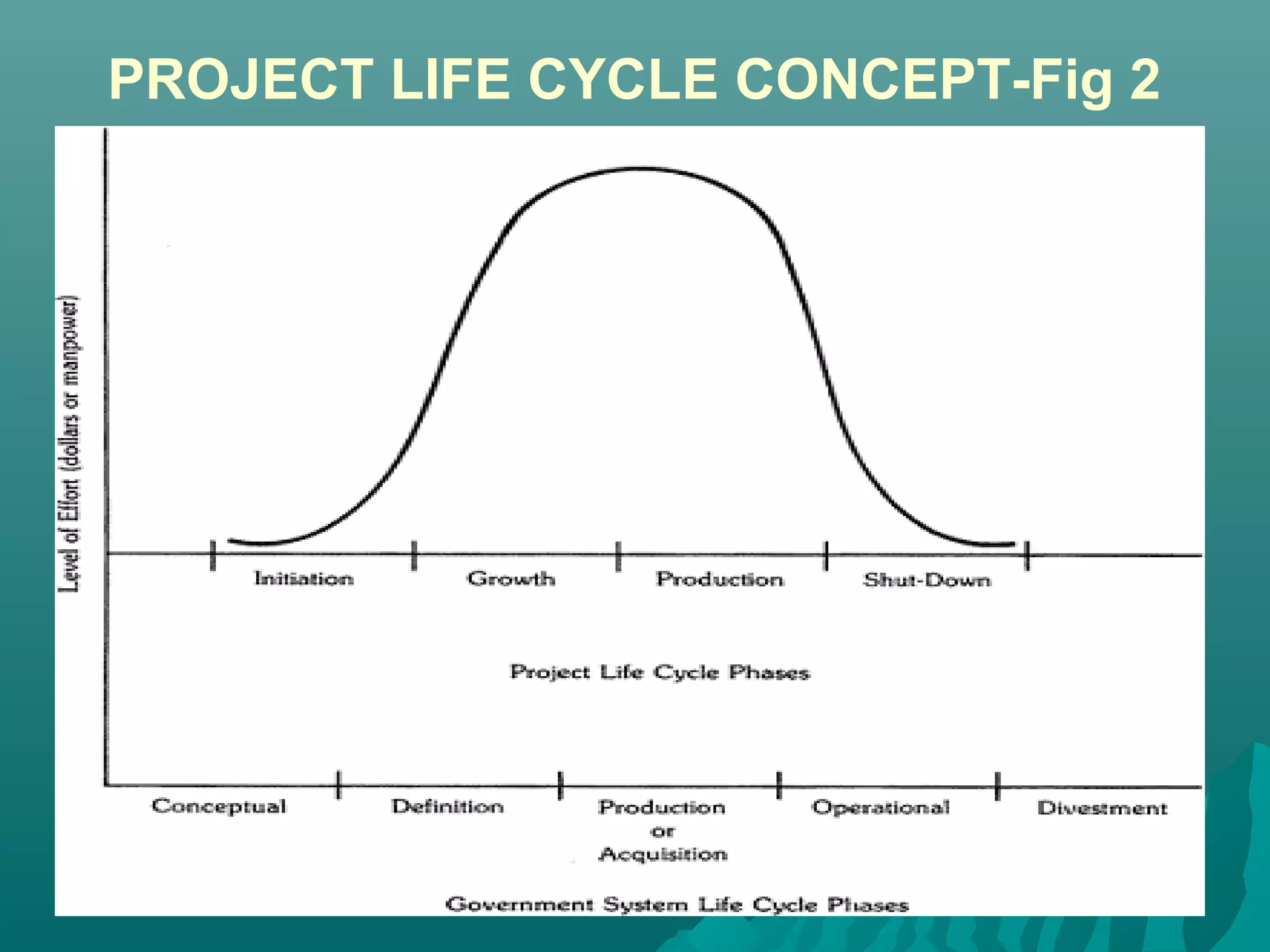 PROJECT LIFE CYCLE CONCEPT-Fig 2
 