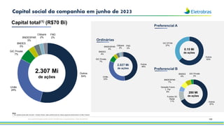 100
Capital social da companhia em junho de 2023
Esta apresentação pode conter tendências e expectativas. Vide disclaimer
Capital total(1) (R$70 Bi)
Ordinárias
Preferencial A
Preferencial B
Outros
54%
União
29%
GIC Private
7%
BNDES
3%
BNDESPAR
3%
Citibank
2%
FND
2%
2.307 Mi
de ações
Outros
48%
União
33%
GIC Private
7%
BNDES
4%
BNDESPAR
4%
Citibank
2%
FND
2%
2.027 Mi
de ações
Outros
63%
VIC DTVM
37%
0.15 Mi
de ações
Outros
67%
Fundos 3G
Radar
11%
Geração Futuro
L. Par
6%
BNDESPAR
7%
BNDES
6%
GIC Private
3%
280 Mi
de ações
Nota:
1. No capital social está incluída 1 Golden Share: ação preferencial de classe especial pertencente à União Federal
 