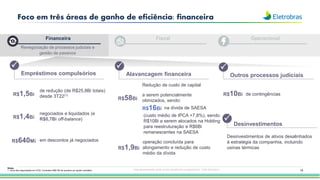 14
Foco em três áreas de ganho de eficiência: financeira
Notas:
1. Inicio das negociações em 3T22. Considera R$0.7Bi de aumento por ajuste monetário
de redução (de R$25,8Bi totais)
desde 3T22(1)
Empréstimos compulsórios Alavancagem financeira Outros processos judiciais
R$1,5Bi
negociados e liquidados (e
R$0,7Bi off-balance)
R$1,4Bi
em descontos já negociados
R$640Mi
a serem potencialmente
otimizados, sendo:
R$58Bi
na dívida de SAESA
R$16Bi
operação concluída para
alongamento e redução de custo
médio da dívida
R$1,9Bi
de contingências
R$10Bi
Financeira
Renegociação de processos judiciais e
gestão de passivos
P P P
(custo médio de IPCA +7,8%), sendo
R$10Bi a serem alocados na Holding
para reestruturação e R$6Bi
remanescentes na SAESA
Fiscal Operacional
Esta apresentação pode conter tendências e expectativas. Vide disclaimer
Redução de custo de capital
Desinvestimentos
P
Desinvestimentos de ativos desalinhados
à estratégia da companhia, incluindo
usinas térmicas
 