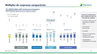 21
Múltiplos de empresas comparáveis
EV / EBITDA 2024E e ADTV de Empresas Comparáveis
6,3x
9,4x
11,0x
7,2x 7,9x
9,7x
7,3x 7,0x
10,4x 11,2x
14,7x
7,0x 7,9x 8,6x 9,3x
10,9x
Eletrobras
Auren
Omega
Engie
Brasil
AES
Brasil
Taesa
Alupar
Isa
EDP
Renováveis
Orsted
Next
Era
Enel
EDP
Iberdrola
AES
Duke
Energy
Fonte: Capital IQ em 07 de julho de 2023
ADTV médio dos últimos 30 dias em milhões de dólares
Geração (BR) Transmissão (BR)
Renováveis
(Global)
Energia Global
Caminho da Eletrobras
para criação de valor no
mercado de capitais:
• Sucesso e liderança na
execução da agenda
ESG
• Evolução da
governança
• Inovação
• Plano de investimento
robusto e com
disciplina de capital
• Estabilidade e
visibilidade de earnings
Mediana: 8,7x Mediana: 7,3x Mediana: 11,2x Mediana: 8,6x
Prêmio de até 4 turns
vs. outras categorias
ADTV (US$MM / dia)
529
245
CTEEP
90
10 2
14
5
18
5 9 14
40
156
29
151
127
0
20
40
60
80
100
120
140
160
180
200
EV / EBITDA 2024E
Esta apresentação pode conter tendências e expectativas. Vide disclaimer
 