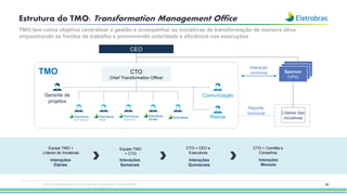 25
TMO tem como objetivo centralizar a gestão e acompanhar as iniciativas de transformação de maneira ativa
orquestrando as frentes de trabalho e promovendo celeridade e eficiência nas execuções
Estrutura do TMO: Transformation Management Office
CTO
Chief Transformation Officer
TMO
Gerente de
projetos
CEO
Comunicação
Sponsor
Sponsor
Sponsor
(VPs)
Líderes das
iniciativas
Reporte
funcional
Riscos
Interação
contínua
Interações
Diárias
Interações
Semanais
Interações
Quinzenais
Interações
Mensais
Equipe TMO +
Líderes de Iniciativas
Equipe TMO
+ CTO
CTO + CEO e
Executivos
CTO + Comitês e
Conselhos
Esta apresentação pode conter tendências e expectativas. Vide disclaimer
 