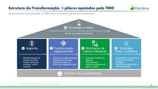 26
68 iniciativas incorporadas ao TMO até o momento (ativas ou concluídas)
Estrutura da Transformação: 5 pilares apoiados pelo TMO
Escritório de transformação
Estratégia e metas
Revisar estratégia da Eletrobras
A
Negócios
B Transformação
organizacional
C Otimização de
custos e despesas
D Estratégia
finan. e advisory
E
• Monitoramento do
número de SPEs
• Comercialização
(volume, preço,
receita)
• Status da implementação
da estrutura de topo
• Implementação da
estrutura organizacional
• Entradas e saídas de
pessoas
• Suprimentos:
economia gerada em
opex e capex
• Empréstimo compulsório
(acordos assinados,
deságio)
• Otimização tributária e
perfil da dívida
Esta apresentação pode conter tendências e expectativas. Vide disclaimer
 