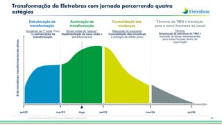 27
Transformação da Eletrobras com jornada percorrendo quatro
estágios
set/22 mar/23 mar/24 set/24
set/23
Término:
Dissolução da estrutura do TMO e
transição de temas remanescentes
para outras funções dentro da
organização
Hoje
Iniciativas da 1ª onda: Foco
na estruturação da
transformação
Maturação do programa:
Consolidação das iniciativas
e entregas de médio prazo
Novas ondas de "ataque":
Implementação da nova visão e
desdobramentos
Estruturação da
transformação
Aceleração da
transformação
Consolidação das
mudanças
Término do TMO e transição
para o novo business as usual
#
de
iniciativas
transformacionais
ativas
Esta apresentação pode conter tendências e expectativas. Vide disclaimer
 