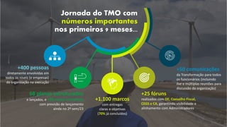 Notes:
24
Jornada do TMO com
números importantes
nos primeiros 9 meses...
+400 pessoas
diretamente envolvidas em
todos os níveis (e empresas)
da organização na execução
68 planos estruturados
e lançados, e +36 novas iniciativas
com previsão de lançamento
ainda no 2º sem/23
+1.100 marcos
com entregas
claras e objetivas
(70% já concluídos)
+25 fóruns
realizados com DE, Conselho Fiscal,
CEGS e CA, garantindo visibilidade e
alinhamento com Administradores
+50 comunicações
da Transformação para todos
os funcionários (incluindo
live e múltiplas reuniões para
discussão da organização)
 