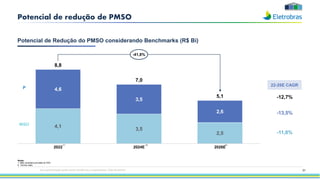 Potencial de redução de PMSO
31
4,1
3,5
2,5
4,6
3,5
2,6
8,8
7,0
5,1
2022 2024E 2026E
Potencial de Redução do PMSO considerando Benchmarks (R$ Bi)
22-26E CAGR
-12,7%
-13,5%
-11,8%
-41,8%
Notas:
1. Não considera provisão do PDV
2. Termos reais
(1)
MSO
P
Esta apresentação pode conter tendências e expectativas. Vide disclaimer
(2) (2)
 