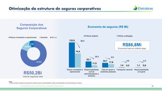 43
Otimização da estrutura de seguros corporativos
Composição dos
Seguros Corporativos
81,0%
14,0%
5,0%
Riscos nomeados e operacionais Garantia Outros
R$50,2Bi
Volume segurado total
Economia de seguros (R$ Mi)
Notas:
1. Outros considera compreensivo operacionais, transporte nacional, responsabilidade civil geral, responsabilidade civil de administradores e diretores
132,9
32,1
24,7
1,4 1,1
74,4
11,9
17,8
0,5 0,8
Riscos nomeados e
operacionais
Responsabilidade
civil de
administradores e
diretores
Vida em grupo e
acidentes pessoais
Transporte nacional Responsabilidade
civil geral
Prêmio anterior Prêmio unificação
R$86,8Mi
Economia total em prêmio pago
58.5
20.3 6.9
0.9 0.3
Esta apresentação pode conter tendências e expectativas. Vide disclaimer
 