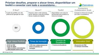 Notes:
58
Priorizar desafios, preparar e alocar times, disponibilizar um
toolkit e conectar com todo o ecossistema...
O Que? Quem? Toolkit
Connectors
Collaborators Scale
• 92 EV de P&D
• 25 EV de digital
• +200 processos automatizados
• +500 soluções low/no code
• Preparar, atrair e reter pessoas
• Alocar talentos e executar portfólio
• Novos modelos de trabalho
• 60 parceiros de P&D
• 31 startups conectadas
• 7 Centros de Excelência
• +10% dos colaboradores em
times envolvidos em
inovação
• A partir de portfólio com alto
potencial de geração de valor
• Disponibilizar uma caixa de
ferramentas para acelerar os
times de inovação
• Conectar os times de inovação
com todo o ecossistema
High Value Portfolio Times de Inovação
Centros de
Excelência
Innovation Grid
EV
EV: Entrega de Valor Esta apresentação pode conter tendências e expectativas. Vide disclaimer
 