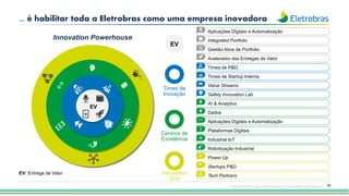 59
... é habilitar toda a Eletrobras como uma empresa inovadora
Innovation Powerhouse
EV
EV: Entrega de Valor
Aplicações Digitais e Automatização
Integrated Portfolio
Gestão Ativa de Portfolio
Acelerador das Entregas de Valor
Times de P&D
Value Streams
AI & Analytics
Aplicações Digitais e Automatização
Industrial IoT
Power Up
Times de Startup Interna
Safety Innovation Lab
Dados
Plataformas Digitais
Robotização Industrial
Startups P&D
Tech Partners
EV
Times de
Inovação
Centros de
Excelência
Innovation
Grid
Esta apresentação pode conter tendências e expectativas. Vide disclaimer
 