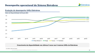 0,9685
0,9812
0,9451
0,9197
0,70
0,75
0,80
0,85
0,90
0,95
1,00
jan/18 jul/18 jan/19 jul/19 jan/20 jul/20 jan/21 jul/21 jan/22 jul/22 jan/23
Paulo Afonso IV Xingó Tucurui Itumbiara
Desempenho operacional do Sistema Eletrobras
65
Evolução do desempenho UHEs Eletrobras
Fonte: ANEEL, relatórios das empresas
Crescimento da disponibilidade nos últimos 5 anos nas 4 maiores UHEs da Eletrobras
Ìndice de Disponibilidade Verificado (IDV)
Esta apresentação pode conter tendências e expectativas. Vide disclaimer
 