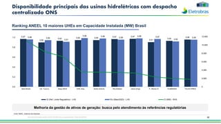 Disponibilidade principais das usinas hidrelétricas com despacho
centralizado ONS
66
Ranking ANEEL 10 maiores UHEs em Capacidade Instalada (MW) Brasil
0,97
0,90
0,93 0,95 0,95
0,97 0,97
0,91
0,93
0,96
0,96 0,95
0,91
0,99 0,98
0,95
0,98 0,97
0,92
0,95
0
2.000
4.000
6.000
8.000
10.000
12.000
0,0
0,2
0,4
0,6
0,8
1,0
Belo Monte US. Tucurui Itaipu 60HZ UHE Jirau Santo Antonio Ilha Solteira Usina Xingo P. Afonso IV ITUMBIARA TELES PIRES
ID (Ref. Limite Regulatório) - LHS IDv (Maio/2023) - LHS CI (MW) - RHS
Melhoria da gestão de ativos de geração: busca pelo atendimento às referências regulatórias
Fonte: ANEEL, relatórios das empresas
Esta apresentação pode conter tendências e expectativas. Vide disclaimer
 