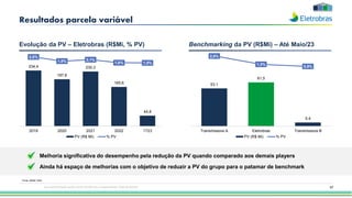 Resultados parcela variável
67
Evolução da PV – Eletrobras (R$Mi, % PV)
Fonte: AMSE ONS
Benchmarking da PV (R$Mi) – Até Maio/23
234,4
197,6
230,3
165,6
44,8
2,6%
1,8% 2,1%
1,6% 1,5%
2019 2020 2021 2022 1T23
PV (R$ Mi) % PV
53,1
61,5
5,4
2,8%
1,3%
0,9%
Transmissora A Eletrobras Transmissora B
PV (R$ Mi) % PV
Melhoria significativa do desempenho pela redução da PV quando comparado aos demais players
Ainda há espaço de melhorias com o objetivo de reduzir a PV do grupo para o patamar de benchmark
Esta apresentação pode conter tendências e expectativas. Vide disclaimer
 