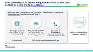 Notas:
1. Geração distribuída (GD);
2. Autoprodução de energia (APE)
3. Power Purchase Agreement (PPA)
71
Uma combinação de fatores conjunturais e estruturais criou
cenário de sobre oferta de energia...
Oferta em alta, impulsionada por conjuntura desfavorável e incentivos
distorcidos para expansão de GD1 e APE2
Hidrologia favorável
Reservatórios no melhor
nível desde 2012
Crescimento de GD(1)
1 GW instalados nos
dois primeiros meses de
2023
Expansão de
Renováveis
Crescimento através de
PPAs(3) de Auto-produção
Conjuntural Estrutural-Incentivos regulatórios
Baixo crescimento do
consumo energia
Esta apresentação pode conter tendências e expectativas. Vide disclaimer
 