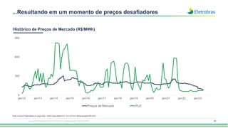 72
...Resultando em um momento de preços desafiadores
0
300
600
900
jan/12 jan/13 jan/14 jan/15 jan/16 jan/17 jan/18 jan/19 jan/20 jan/21 jan/22 jan/23
Preços de Mercado PLD
Histórico de Preços de Mercado (R$/MWh)
Fonte: Curva de Preços Médios de Longo Prazo – Dcide. Preços médios A+1, A+2, A+3,A+4; valores corrigidos 50% IPCA
Esta apresentação pode conter tendências e expectativas. Vide disclaimer
 