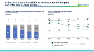 73
A Eletrobras possui portfólio de contratos resilientes para
enfrentar este cenário adverso…
209 210 202
217 221
190
171
141 138 138
70 72
84
95 103
2023 2024 2025 2026 2027
Preço médio energia contratada
Preço medio estimado portfolio (valorando en. Descontratada @ DCIDE)
Preço futuro DCIDE
8.875
(86%) 7.698
(72%) 5.677
(48%) 4.406
(35%)
4.050
(30%)
Balanço Energético– Recurso liquido do hedge GSF Histórico de Preços de Mercado
GWmed R$/MWh
Esta apresentação pode conter tendências e expectativas. Vide disclaimer
89%
79%
61%
50% 46%
11%
21%
39%
50% 54%
1,4 3,0 6,1 8,3 9,5
2023 2024 2025 2026 2027
Energia contratada (%) Energia descontratada (%) GWmed
 