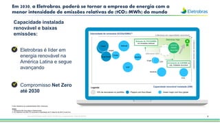 Fonte: Relatórios de sustentabilidade 2022, Eletrobras
Notas:
1. Eletrobras não inclui Itaipu e Eletronuclear
2. Em Setembro de 2022, foi concluída a implantação da 4a máquina da AHE Curuá-Una
8
Em 2030, a Eletrobras, poderá se tornar a empresa de energia com a
menor intensidade de emissões relativas de (tCO2/MWh) do mundo
Players com foco Brasil Green major com foco global
10% de renováveis no portifólio
Legenda:
Liderança em capacidade renovável
Liderança
em
baixas
emissões
Capacidade renovável instalada (GW)
Intensidade de emissões (tCO2e/GWh)(1)
Capacidade instalada
renovável e baixas
emissões:
• Eletrobras é líder em
energia renovável na
América Latina e segue
avançando
• Compromisso Net Zero
até 2030
Orsted
Iberdrola
Engie Brasil
Copel
CEMIG
Enel
Statkraft
Redução de 37tCO2/MWh
em emissões relativas
Eletrobras 2021
Eletrobras Hoje
EDP
Engie
EDF
NextEra
52tCO2
/MWh
44,4 GW
Incremento de 4,057MW na
cap. instalada renovável
P
P
Esta apresentação pode conter tendências e expectativas. Vide disclaimer
 