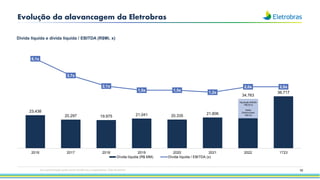 92
Evolução da alavancagem da Eletrobras
23.438
20.297 19.975 21.041 20.335
21.806
34.763
36.717
6,1x
3,7x
2,1x
1,5x 1,5x
1,2x
2,0x 2,0x
2016 2017 2018 2019 2020 2021 2022 1T23
Dívida líquida (R$ MM) Dívida líquida / EBITDA (x)
Dívida líquida e dívida líquida / EBITDA (R$Mi, x)
Esta apresentação pode conter tendências e expectativas. Vide disclaimer
Aquisição SAESA
+R$ 20 bi
Saída
Eletronuclear
-R$ 6 bi
 