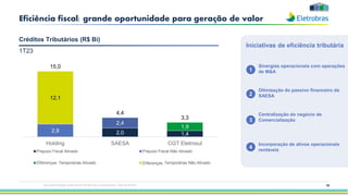 Eficiência fiscal: grande oportunidade para geração de valor
96
Créditos Tributários (R$ Bi)
Iniciativas de eficiência tributária
1
Sinergias operacionais com operações
de M&A
2
Otimização do passivo financeiro da
SAESA
3
Centralização do negócio de
Comercialização
4
Incorporação de ativos operacionais
rentáveis
Esta apresentação pode conter tendências e expectativas. Vide disclaimer
1,4 2,0
Holding CGT Eletrosul SAESA
Prejuizo Fiscal Ativado Prejuizo Fiscal Não Ativado
Difefrenças Temporárias Ativado Difefrenças Temporárias Não Ativado
1T23
2,9 2,0 1,4
12,1
2,4
1,9
15,0
4,4
3,3
0
2
4
6
8
10
12
14
16
18
20
Holding SAESA CGT Eletrosul
Diferenças Diferenças
 