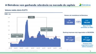 99
A Eletrobras vem ganhando relevância no mercado de capitais
Mais 317.772
acionistas via FMPs
R$Mi / dia
0
200
400
600
800
1.000
1.200
1.400
jan-22 mar-22 mai-22 jul-22 set-22 nov-22 jan-23 mar-23 mai-23 jul-23
Média Ago/22-Jun/23:
401
Média Jan/22-Mai/22:
229
+36%
2021:
122.854
Jun/23:
166.640
Maio 2022
36º Lugar
Maio 2023
6º Lugar
Número de investidores da Eletrobras
Ranking empresas mais negociadas no IBOVESPA
Esta apresentação pode conter tendências e expectativas. Vide disclaimer
Empresa mais
negociada do setor
elétrico brasileiro
+75%
*
Volume médio diário ELET3
 