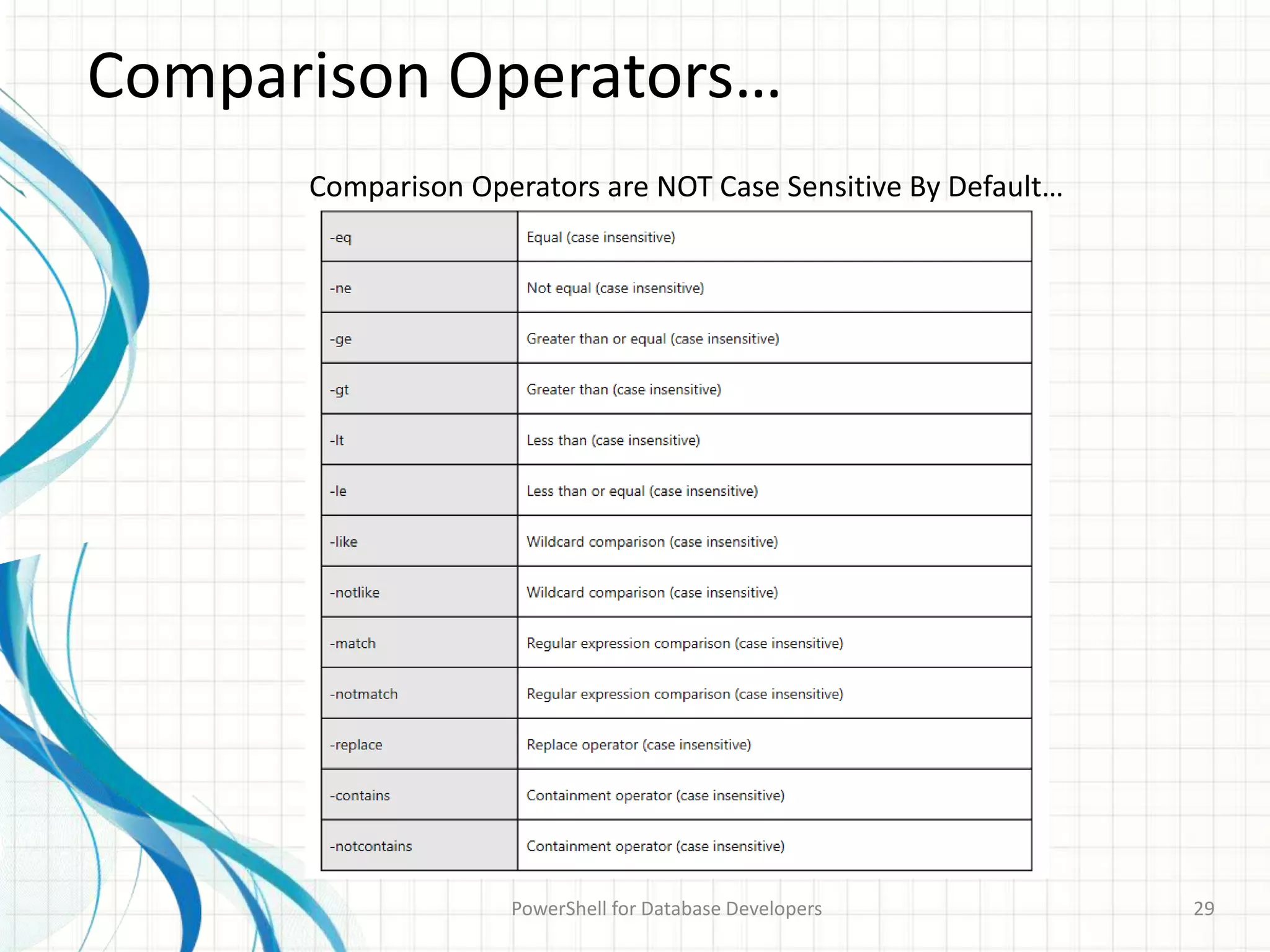 Comparison Operators…
PowerShell for Database Developers 29
Comparison Operators are NOT Case Sensitive By Default…
 