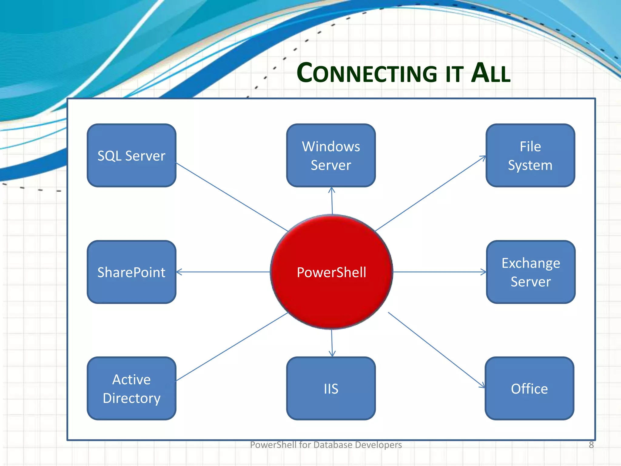 CONNECTING IT ALL
PowerShell for Database Developers 8
SQL Server
Exchange
Server
SharePoint
Active
Directory
Office
File
System
PowerShell
Windows
Server
IIS
 