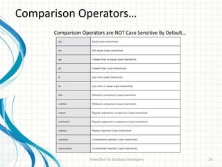 Comparison Operators…
PowerShell for Database Developers 29
Comparison Operators are NOT Case Sensitive By Default…
 