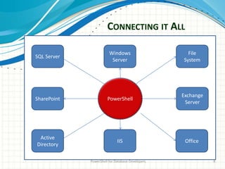 CONNECTING IT ALL
PowerShell for Database Developers 8
SQL Server
Exchange
Server
SharePoint
Active
Directory
Office
File
System
PowerShell
Windows
Server
IIS
 