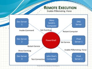 Restart-Computer
REMOTE EXECUTION
PowerShell for Database Developers 9
Dev Server
1
Prod
Server 1
Dev Server
2
Dev Server
3
Prod
Server 2
DNS
Server
PowerShell
Mary
Smith’s
Computer
John Doe’s
Computer
Invoke-Command
Enable-PSRemoting -Force
Restart-Service
Enable-PSRemoting -Force
Restart-Computer
Show-EventLog
Test-Connection
Get-EventLog
Set-Service
 