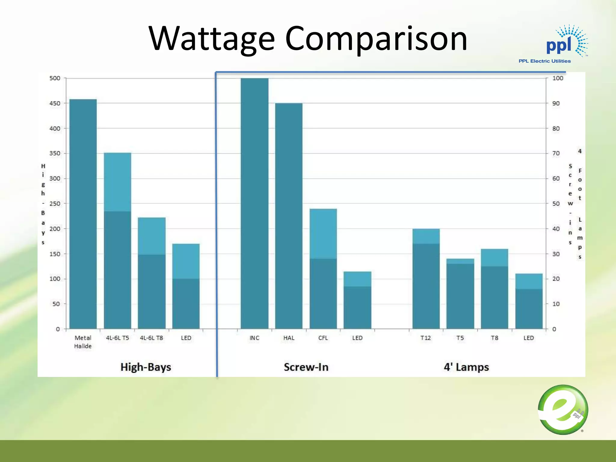 Wattage Comparison
 
