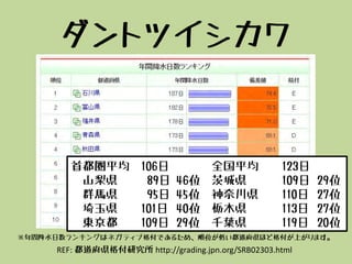 REF: 都道府県格付研究所 http://grading.jpn.org/SRB02303.html
※年間降水日数ランキングはネガティブ格付であるため、順位が低い都道府県ほど格付が上がります。
ダントツイシカワ
首都圏平均 106日 全国平均 123日
山梨県 89日 46位 茨城県 109日 29位
群馬県 95日 45位 神奈川県 110日 27位
埼玉県 101日 40位 栃木県 113日 27位
東京都 109日 29位 千葉県 119日 20位
 