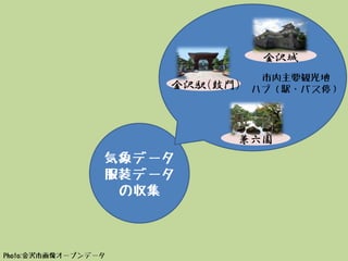 気象データ
服装データ
の収集
金沢駅（鼓門）
金沢城
兼六園
市内主要観光地
ハブ（駅・バス停）
Photo:金沢市画像オープンデータ
 