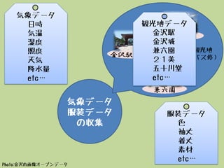気象データ
服装データ
の収集
金沢駅（鼓門）
金沢城
兼六園
市内主要観光地
ハブ（駅・バス停）
気象データ
日時
気温
湿度
照度
天気
降水量
etc…
服装データ
色
袖丈
着丈
素材
etc…
観光地データ
金沢駅
金沢城
兼六園
２１美
五十川堂
etc…
Photo:金沢市画像オープンデータ
 