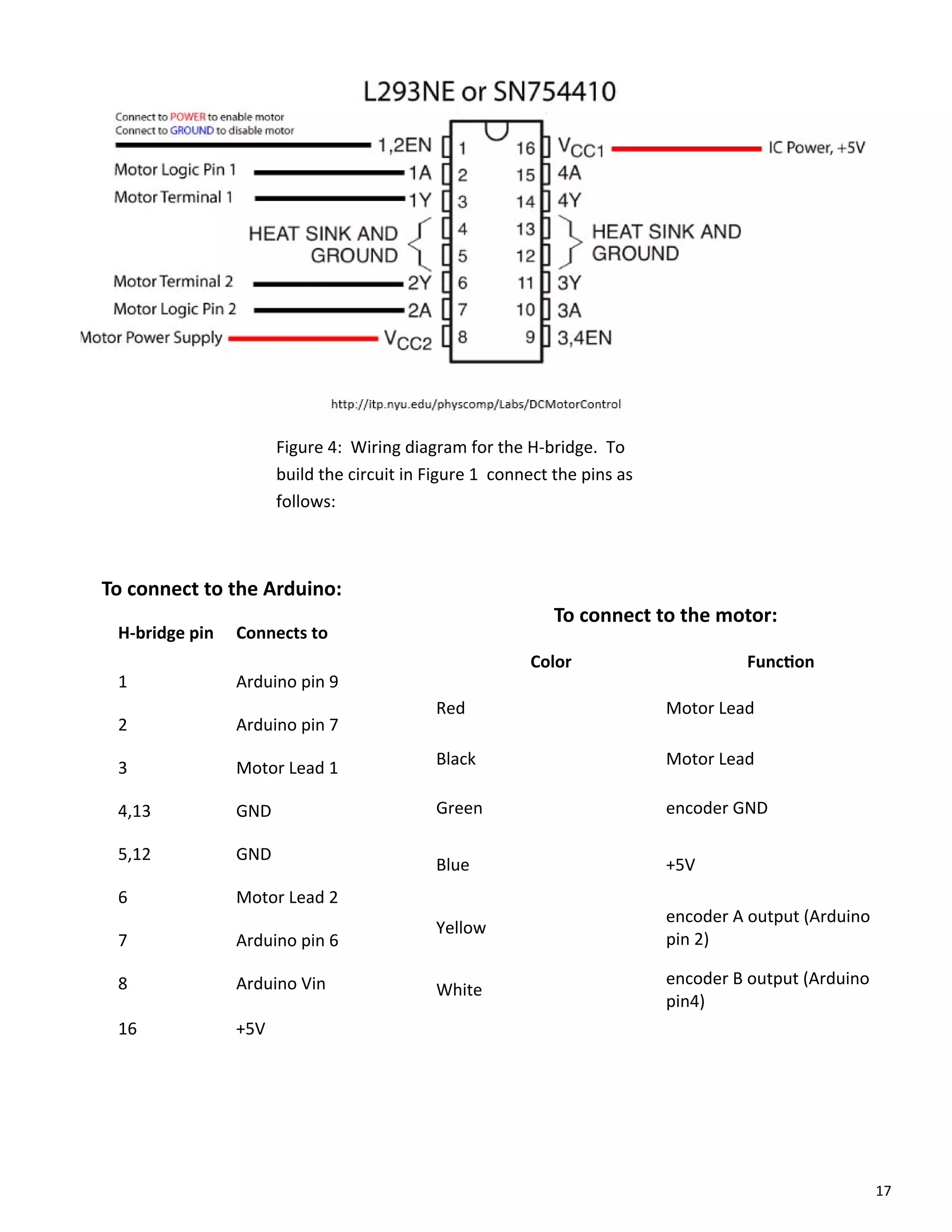17
Figure 4: Wiring diagram for the H‐bridge. To
build the circuit in Figure 1 connect the pins as
follows:
H‐bridge pin Connects to
1 Arduino pin 9
2 Arduino pin 7
3 Motor Lead 1
4,13 GND
5,12 GND
6 Motor Lead 2
7 Arduino pin 6
8 Arduino Vin
16 +5V
To connect to the motor:
Color Func on
Red Motor Lead
Black Motor Lead
Green encoder GND
Blue +5V
Yellow
encoder A output (Arduino
pin 2)
White
encoder B output (Arduino
pin4)
To connect to the Arduino:
 