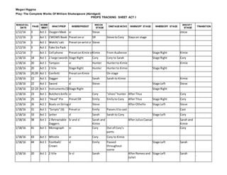 Megan Higgins
Play: The Complete Works Of William Shakespeare (Abridged)
PROPS TRACKING SHEET ACT I
REHEARSAL
DATE
PAGE
SCENE
/BEAT
WHAT/PROP WHERE/PRESET
WHO/ON
STAGE
ONSTAGE MOVE WHEN/OFF STAGE WHERE/OFF STAGE
WHO/OFF
STAGE
TRANSITION
1/12/16 3 Act 1 OxygenMask sr Steve steve
1/12/16 3 Act 1 CWOWS Book Presetonsr SR Steve toCory Stayson stage
1/12/16 3 Act 1 Watch/ calc Presetonwristsr Steve
1/12/16 3 Act 1 Fake Six Pack
1/12/16 7 Act 1 Cell phone PresetonKimie srKimie From Audience Stage Right Kimie
1/18/16 18 Act 1 2 large swords Stage Right Cory Cory to Sarah Stage Right Cory
1/18/16 20 Act 1 Tampon sr Hunter Hunterto Kimie Kimie
1/18/16 20 Act 1 2 Vile Stage Right Hunter Hunterto Kimie Stage Right
1/18/16 20,39 Act 1 Confetti PresetonKimie On stage
1/18/16 22 Act 1 Dagger sl Sarah Sarah to Kimie Kimie
1/18/16 22 Act 1 Sword sl Steve Stage Left Steve
1/18/16 22-23 Act 1 Instruments(5)Stage Right Stage Right
1/18/16 23 Act 1 Butchersknife sr Cory “slices”hunter AfterTitus Cory
1/18/16 25 Act 1 “Head” Pie PresetSR Emily Emilyto Cory AfterTitus Stage Right Cory
1/18/16 26 Act 1 Boats onStringsl Steve AfterOthello Stage Left Steve
1/18/16 31 Act 1 “Scripts”(6) Presetsr Emily Passesitto cast Cast
1/18/16 33 Act 1 Letter sl Sarah Sarah to Cory Stage Left Cory
1/18/16 38 Act 1 2 Retractable
Daggers
Sr and sl Sarah and
Kimie
AfterJuliusCaesar Sarah and
Kimie
1/18/16 41 Act 1 Monograph sr Cory Out of Cory’s
pants
Cory
1/18/16 43 Act 1 Whistle sr Cory Cory to Kimie
1/18/16 44 Act 1 Football/
Crown
sl Emily Passed
throughout
scene
Stage Left Sarah
1/18/16 20 Act 1 2 Vile Sr sl Sarah AfterRomeoand
Juliet
Stage Left Sarah .
 