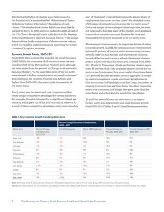 2	 The Missing Link: Clusters, Small Business Growth and Vibrant Urban Economies
This formal definition of clusters is useful because it is
the foundation of a standardized set of Benchmark Cluster
Definitions that mark the industry boundaries of each
cluster.3
The standardized cluster definitions were first de-
veloped by Porter in 2003 and were updated in 2014 as part of
the U.S. Cluster Mapping Project at the Institute for Strategy
and Competiveness at Harvard Business School.4
This unique
dataset allows for the comparison of clusters across regions,
which is crucial for understanding and improving the compe-
tiveness of a regional economy.
Economic Growth Trends, 2003-2011
From 2003-2011, a period that included the Great Recession
(2007-2009), the economies of all ten metro areas (as mea-
sured by GMP, Gross Metropolitan Product) grew, although
the rates varied from five percent in Chicago to 49 percent in
San Jose (Table 1).5
At the same time, most of the ten metro
areas showed a decline in employment and small businesses.6
The exceptions are Houston, Phoenix, San Antonio and
Dallas. From 2005-2011, the poverty rate increased in all
ten metro areas.
Every metro area has assets and core competencies that
create unique competitive advantages for certain industries.
For example, Houston is known for its significant oil and gas
industry, which grew out of the area’s natural oil reserves. As
a result of these competitive advantages, every metro area has
a set of “dominant” clusters that represent a greater share of
employment than exists in other cities.7
We identified a total
of 28 unique dominant clusters across the ten metro areas.8
Given our sample of the ten largest American cities, we were
not surprised to find that many of the clusters were dominant
in more than one metro area and Business Services and
Financial Services were dominant in all ten metro areas.
The dominant clusters seem to be important drivers of urban
economic growth. In 2011, the dominant clusters represented
between 18 percent of the total metro area economy (as mea-
sured by GMP) in San Antonio and 39 percent in Houston.
In each of the ten metro areas, a subset of dominant clusters
grew at a faster rate than the metro area economy from 2003-
2011 (Table 2). This subset of high-performing clusters repre-
sents 48 percent of all of the dominant clusters across the ten
metro areas. In aggregate, they grew roughly three times faster
(307 percent) than the ten metro areas in aggregate. A market-
by-market comparison reveals even faster growth rates in
four metro areas. In Philadelphia and San Diego, this subset of
clusters grew more than six times faster than their respective
metro area economies. In Chicago, they grew more than five
times faster and in Los Angeles, nearly five times faster.
In addition, several clusters in each metro area outper-
formed metro area employment and small business growth
from 2003-2011 (Tables 3 and 4). Small businesses within
Table 1. Key Economic Growth Trends by Metro Area
Percent Change in Business Establishments,
2003 – 2011
Metro Area Percent Change
in Employment,
2003-2011
5 to 99 Employees 100 to 249 Employees Percent Change in
Poverty, 2005-2011
Percent Change in GMP,
2003-2011
New York -2% -1% -2% 14% 13%
Los Angeles -6% -2% -10% 17% 7%
Chicago -5% -5% -2% 25% 5%
Houston 9% 10% 14% 8% 26%
Philadelphia -4% -2% -7% 15% 8%
Phoenix 4% 6% 0% 37% 14%
San Antonio 12% 12% 13% 2% 24%
San Diego < -1% -2% -10% 37% 9%
Dallas 5% 6% 8% 21% 23%
San Jose -1% -2% -14% 26% 49%
U.S. Total -1% < -1% -1% 20% 13%
Notes: Metro Areas for the 10 largest cities are defined as the Metropolitan Statistical Areas used by the U.S. Census Bureau. GMP represents Gross Metropolitan Product.
Sources: ICIC’s SICE database; U.S. Census Bureau’s County Business Pattern data; 2005 and 2011 American Community Survey 1-year estimates; U.S. Bureau of Economic Analysis; ICIC analysis.
 