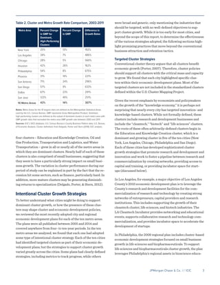 JPMorgan Chase & Co. // ICIC	 3
four clusters – Education and Knowledge Creation, Oil and
Gas Production, Transportation and Logistics, and Water
Transportation – grew in all or nearly all of the metro areas in
which they are dominant clusters. Nearly half of each of these
clusters is also comprised of small businesses, suggesting that
they seem to have a particularly strong impact on small busi-
ness growth. The variation in cluster performance during our
period of study can be explained in part by the fact that the re-
cession hit some sectors, such as finance, particularly hard. In
addition, more mature clusters may be generating diminish-
ing returns to specialization (Delgado, Porter, & Stern, 2012).
Intentional Cluster Growth Strategies
To better understand what cities might be doing to support
dominant cluster growth, or how the presence of these clus-
ters may shape cluster and economic development policies,
we reviewed the most recently adopted city and regional
economic development plans for each of the ten metro areas.
The plans were all published between 2005 and 2014 and
covered anywhere from four- to ten-year periods. In the ten
metro areas we analyzed, we found that each one had adopted
some type of intentional cluster strategy. Each of the ten cities
had identified targeted clusters as part of their economic de-
velopment plans, but the strategies to support cluster growth
varied greatly across the cities. Some plans had clearly defined
strategies, including metrics to track progress, while others
were broad and generic, only mentioning the industries that
should be targeted, with no well-defined objectives to sup-
port cluster growth. While it is too early for most cities, and
beyond the scope of this report, to determine the effectiveness
of the various strategies adopted, the following sections high-
light promising practices that move beyond the conventional
business attraction and retention tactics.
Targeted Cluster Strategies
Conventional cluster theory argues that all clusters benefit
economic growth (Porter, 2007). Therefore, cluster policies
should support all clusters with the critical mass and capacity
to grow. We found that each city highlighted specific clus-
ters within their economic development plans. Most of the
targeted clusters are not included in the standardized clusters
defined within the U.S. Cluster Mapping Project.
Given the recent emphasis by economists and policymakers
on the growth of the “knowledge economy,” it is perhaps not
surprising that nearly every city has targeted innovation- and
knowledge-based clusters. While not formally defined, these
clusters include research and development businesses and
include the “cleantech,” “biotech” and “life sciences” clusters.
The roots of these often arbitrarily-defined clusters begin in
the Education and Knowledge Creation cluster, which is a
dominant and growing cluster in five of the ten cities (New
York, Los Angeles, Chicago, Philadelphia and San Diego).
Each of these cities has developed sophisticated cluster
growth strategies that promote research and development and
innovation and work to foster a pipeline between research and
commercialization by creating networks, providing access to
capital and training, or providing incubator space for start-
ups (discussed below).
In Los Angeles, for example, a major objective of Los Angeles
County’s 2010 economic development plan is to leverage the
County’s research and development facilities for the com-
mercialization of research and technology by creating strong
networks of entrepreneurs, capital providers and research
institutions. This includes supporting the growth of their
cleantech cluster, life sciences, and biotech industries. The
LA Cleantech Incubator provides networking and educational
events, supports collaborative research and technology com-
mercialization, and provides incubator space to accelerate the
development of startups.
In Philadelphia, the 2009 regional plan includes cluster-based
economic development strategies focused on small business
growth in life sciences and biopharmaceuticals. To support
life sciences and biopharmaceuticals cluster growth, the plan
leverages Philadelphia’s regional assets in bioscience educa-
Table 2. Cluster and Metro Growth Rate Comparison, 2003-2011
Metro Area Percent Change
in GMP for
Dominant,
High-Performing
Clusters
Percent Change
in GMP
Difference in
Growth Rates
New York 25% 13% 192%
Los Angeles 34% 7% 486%
Chicago 28% 5% 560%
Houston 42% 26% 162%
Philadelphia 54% 8% 675%
Phoenix 31% 14% 221%
San Antonio 71% 24% 296%
San Diego 57% 9% 633%
Dallas 67% 23% 291%
San Jose 123% 49% 251%
10 Metro Areas 43% 14% 307%
Notes: Metro Areas for the 10 largest cities are defined as the Metropolitan Statistical Areas
used by the U.S. Census Bureau. GMP represents Gross Metropolitan Product. Dominant,
high-performing clusters are defined as the subset of dominant clusters in each metro area with
GMP growth rates that exceeded the metro area GMP growth rate between 2003 and 2011.
Sources: ICIC’s SICE database; U.S. Census Bureau’s County Business Pattern data; U.S. Bureau
of Economic Analysis; Cluster definitions from Delgado, Porter and Stern (2014); ICIC analysis.
 