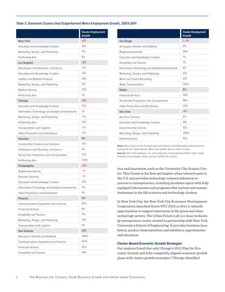 tion and innovation, such as the University City Science Cen-
ter. This Center is the first and largest urban research park in
the U.S. and provides technology commercialization re-
sources to entrepreneurs, including incubator space with fully
equipped laboratories and programs that nurture and sustain
businesses in the life sciences and technology clusters.
In New York City, the New York City Economic Development
Corporation launched Green NYC 2025 in 2011 to identify
opportunities to support innovation in the green and clean
technology sectors. The Urban Future Lab is a clean technolo-
gy entrepreneur center created in partnership with New York
University’s School of Engineering. It provides business incu-
bation, product demonstration and exhibition opportunities
and education.
Cluster-Based Economic Growth Strategies
Our analysis found that only Chicago’s 2012 Plan for Eco-
nomic Growth and Jobs completely aligned economic growth
plans with cluster growth strategies.9
Chicago identified
4	 The Missing Link: Clusters, Small Business Growth and Vibrant Urban Economies
Cluster Employment
Growth
San Diego < -1%
Aerospace Vehicles and Defense 4%
Biopharmaceuticals 99%
Education and Knowledge Creation 1%
Hospitality and Tourism 7%
Information Technology and Analytical Instruments 4%
Marketing, Design, and Publishing 12%
Music and Sound Recording 41%
Water Transportation 136%
Dallas 5%
Financial Services 30%
Oil and Gas Production and Transportation 98%
Video Production and Distribution 34%
San Jose -1%
Business Services 2%
Education and Knowledge Creation 18%
Environmental Services 12%
Marketing, Design, and Publishing 290%
Performing Arts 15%
Notes: Metro Areas for the 10 largest cities are defined as the Metropolitan Statistical Areas
used by the U.S. Census Bureau. Metro area growth rates are noted in italics.
Sources: ICIC’s SICE database; U.S. Census Bureau’s County Business Pattern data; Cluster
definitions from Delgado, Porter and Stern (2014); ICIC analysis.
Cluster Employment
Growth
New York -2%
Education and Knowledge Creation 16%
Marketing, Design, and Publishing 11%
Performing Arts 4%
Los Angeles -6%
Distribution and Electronic Commerce -4%
Education and Knowledge Creation 31%
Leather and Related Products 28%
Marketing, Design, and Publishing 11%
Medical Devices 35%
Performing Arts 3%
Chicago -5%
Education and Knowledge Creation 33%
Information Technology and Analytical Instruments 5%
Marketing, Design, and Publishing <1%
Performing Arts 13%
Transportation and Logistics <1%
Video Production and Distribution -4%
Houston 9%
Construction Products and Services 21%
Distribution and Electronic Commerce 9%
Oil and Gas Production and Transportation 47%
Performing Arts 129%
Philadelphia -4%
Biopharmaceuticals -1%
Business Services -1%
Education and Knowledge Creation 13%
Information Technology and Analytical Instruments 5%
Video Production and Distribution 4%
Phoenix 4%
Communications Equipment and Services 45%
Financial Services 8%
Hospitality and Tourism 11%
Marketing, Design, and Publishing 14%
Transportation and Logistics 5%
San Antonio 12%
Aerospace Vehicles and Defense 206%
Communications Equipment and Services 147%
Financial Services 20%
Hospitality and Tourism 40%
Table 3. Dominant Clusters that Outperformed Metro Employment Growth, 2003-2011
 
