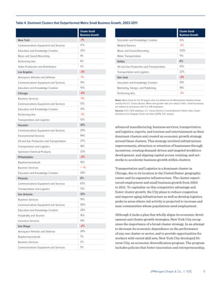 advanced manufacturing, business services, transportation
and logistics, exports, and tourism and entertainment as their
dominant clusters and created an economic growth strategy
around these clusters. This strategy involved infrastructure
improvements, attraction or retention of businesses through
incentives, creating demand-driven and targeted workforce
development, and aligning capital access, training, and net-
works to accelerate business growth within clusters.
Transportation and Logistics is a dominant cluster in
Chicago, due to its location in the United States’ geographic
center and its expansive infrastructure. The cluster experi-
enced employment and small business growth from 2003
to 2011. To capitalize on this competitive advantage and
foster cluster growth, the City plans to reduce congestion
and improve aging infrastructure as well as develop logistics
parks in areas where rail activity is projected to increase and
near communities whose populations need employment.
Although it lacks a plan that wholly aligns its economic devel-
opment and cluster growth strategies, New York City recog-
nizes the importance of a broad cluster strategy. In an attempt
to decrease its economic dependence on the performance
of any one cluster or sector, and to provide opportunities for
workers with varied skill sets, New York City developed Di-
verse City, an economic diversification program. The program
includes policies that foster innovation and entrepreneurship,
	 JPMorgan Chase & Co. // ICIC	 5
Cluster Small
Business Growth
Education and Knowledge Creation 10%
Medical Devices -2%
Music and Sound Recording 133%
Water Transportation 11%
Dallas 6%
Oil and Gas Production and Transportation 51%
Transportation and Logistics 22%
San Jose -3%
Education and Knowledge Creation 10%
Marketing, Design, and Publishing 18%
Performing Arts -2%
Notes: Metro Areas for the 10 largest cities are defined as the Metropolitan Statistical Areas
used by the U.S. Census Bureau. Metro area growth rates are noted in italics. Small businesses
are defined as businesses with 5 to 249 employees.
Sources: ICIC’s SICE database; U.S. Census Bureau’s County Business Pattern data; Cluster
definitions from Delgado, Porter and Stern (2014); ICIC analysis.
Cluster Small
Business Growth
New York -1%
Communications Equipment and Services 17%
Education and Knowledge Creation 25%
Music and Sound Recording 4%
Performing Arts 6%
Video Production and Distribution 5%
Los Angeles -3%
Aerospace Vehicles and Defense -1%
Communications Equipment and Services 14%
Education and Knowledge Creation 15%
Chicago -5%
Business Services -4%
Communications Equipment and Services 13%
Education and Knowledge Creation 31%
Performing Arts -3%
Transportation and Logistics 12%
Houston 10%
Communications Equipment and Services 20%
Environmental Services 84%
Oil and Gas Production and Transportation 27%
Transportation and Logistics 18%
Upstream Chemical Products 23%
Philadelphia -2%
Biopharmaceuticals 16%
Business Services < -1%
Education and Knowledge Creation 29%
Phoenix 6%
Communications Equipment and Services 63%
Transportation and Logistics 13%
San Antonio 12%
Business Services 19%
Communications Equipment and Services 50%
Education and Knowledge Creation 24%
Hospitality and Tourism 16%
Insurance Services 14%
San Diego -2%
Aerospace Vehicles and Defense 28%
Biopharmaceuticals 7%
Business Services 2%
Communications Equipment and Services 5%
Table 4. Dominant Clusters that Outperformed Metro Small Business Growth, 2003-2011
 