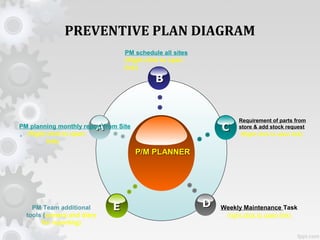 PM PRESENTATION | PPT