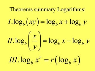 Theorems summary Logarithms:
 
.log log log
b b b
I xy x y
 
.log log log
b b b
x
II x y
y
 
 
 
 
 
.log log
r
b b
III x r x

 