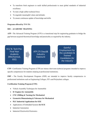  To transform fresh engineers to multi skilled professionals to meet global standards of industrial
excellence.
 To train a high caliber technical force
 To engender meaningful values and attitudes
 To ensure continuous update of knowledge and skills
Programs offered by TVS TS:
B2E – ACADEMIC TRAINING
ATP - The Advanced Training Program (ATP) is a transitional step for engineering graduates to bridge the
gap between acquired theoretical knowledge and practicality as required by the industry.
CTP - Certification Training Programs (CTP) are intense short term technical programs intended to improve
specific competencies for students studying at professional institutions.
FDP - The Faculty Development Programs (FDP) are intended to improve faculty competencies in
professional institutions such as Engineering Colleges, ITI’s and Polytechnic colleges.
Certification Training Program (CTP):
 Vehicle Assembly Techniques for Automobile
 IC Engines for Automobile
 CNC (Milling & Turning) for Mechanical
 Geometric Dimensioning & Tolerance for Mechanical
 PLC Industrial Applications for EEE
 Applications of Embedded Systems for ECE
 Industrial Automation
 Industrial Electrical & Electronics
B.E/ B. Tech Pre-
Final Year
students
(Mechanical,
EEE)
ATP (75 Days)&
Industry
Exposure
Gainful
Employment for
the candidate &
Trained
Candidates for
the Industry
 